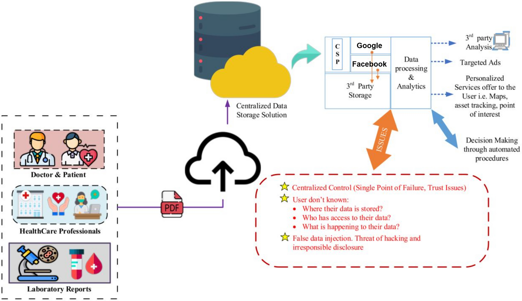 Toward blockchain based electronic health record management with fine  grained attribute based encryption and decentralized storage mechanisms |  Scientific Reports