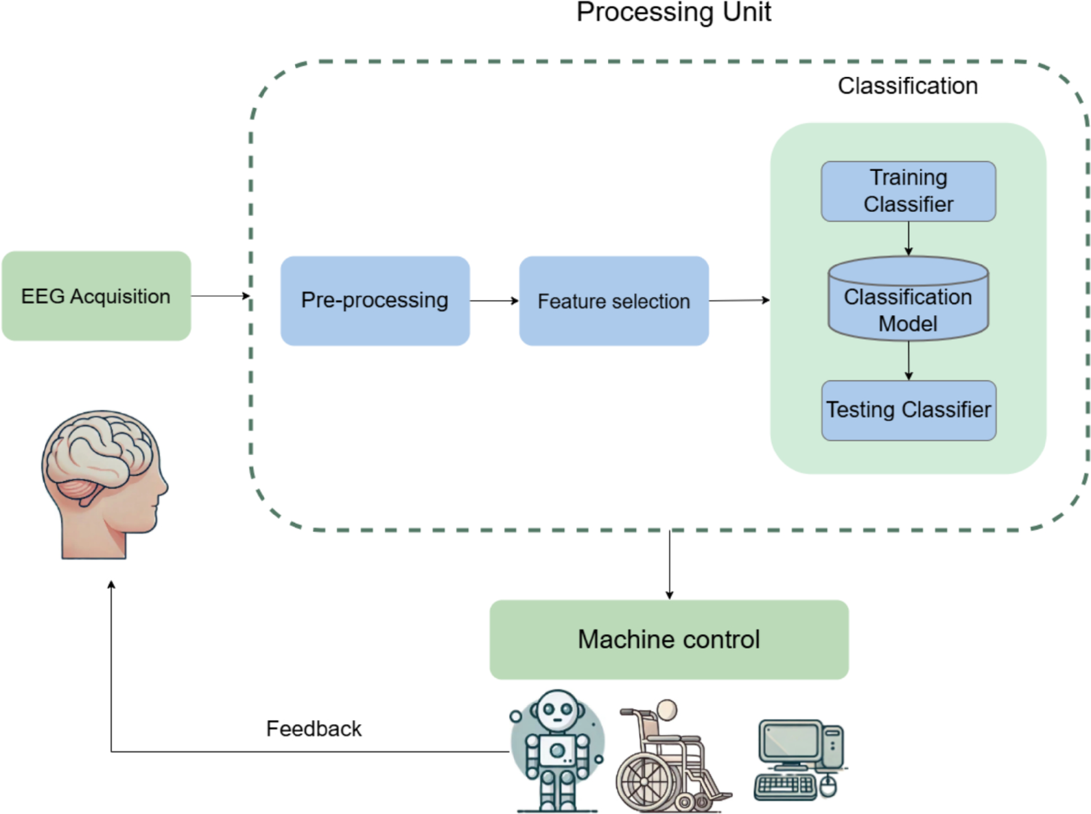 Hierarchical attention enhanced deep learning achieves high precision motor  imagery classification in brain computer interfaces | Scientific Reports