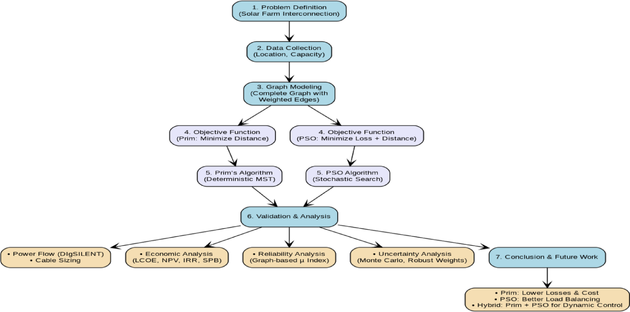 Optimizing solar farm interconnection networks using graph theory and  metaheuristic algorithms with economic and reliability analysis |  Scientific Reports