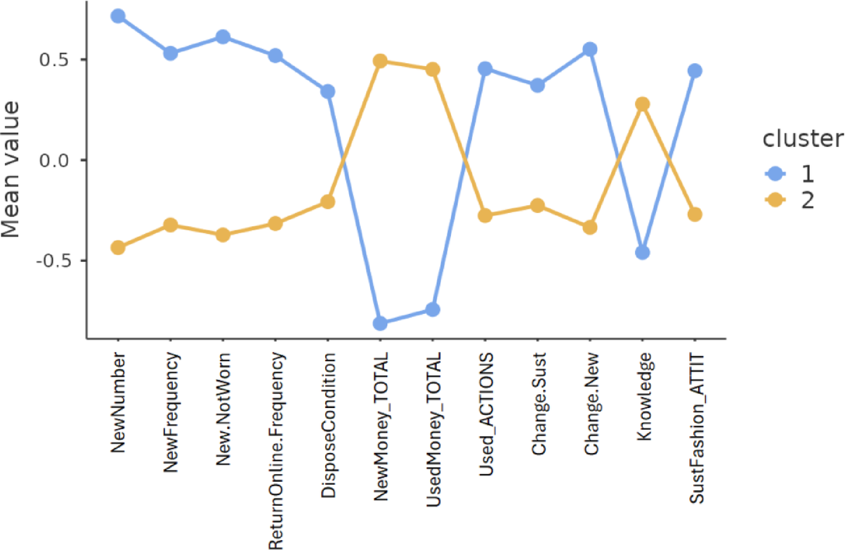 古着市場の拡大が炭素排出に与える影響を解析（Second thoughts on secondhand? Why the resale market is expanding fashion’s carbon footprint）