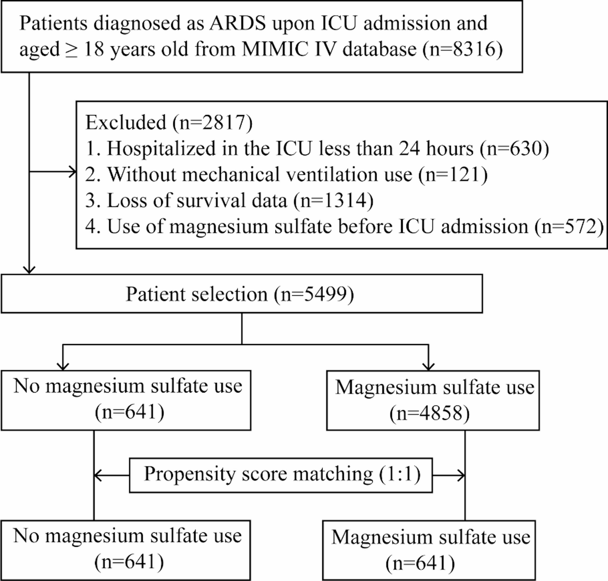 magnesium and glutathione in china Association of magnesium sulphate use with mortality in patients with acute  respiratory distress syndrome: a retrospective propensity score-matched  cohort study