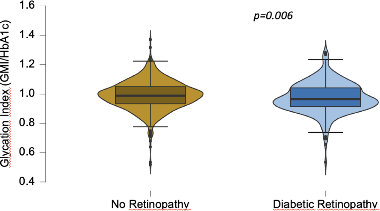 The GMI/HbA1c ratio does not independently predict diabetic retinopathy in  adults with Type 1 Diabetes | Scientific Reports