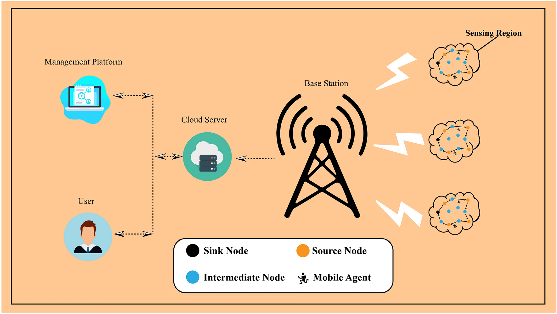 FLPSO-AMPS: an optimized WSN model for air quality monitoring in tier-2  smart cities | Scientific Reports