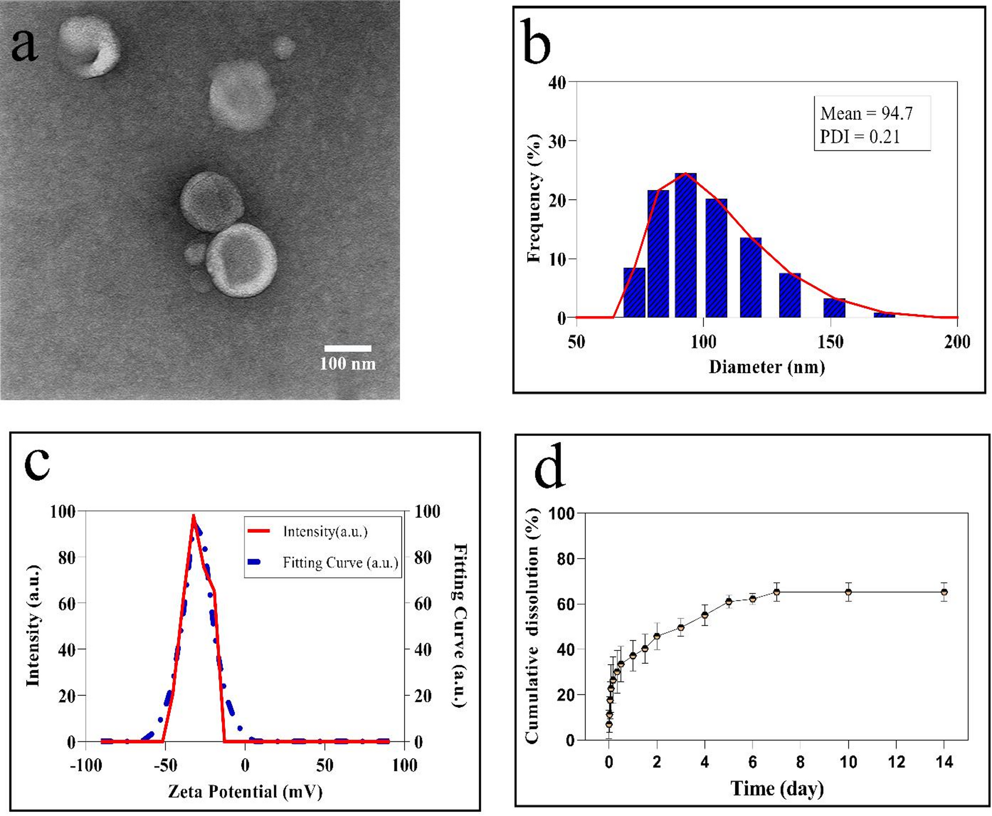 In vitro evaluation of bioactive PCL/alginate fibers with controlled  liposomal silymarin release for mesenchymal stem cell transplantation |  Scientific Reports