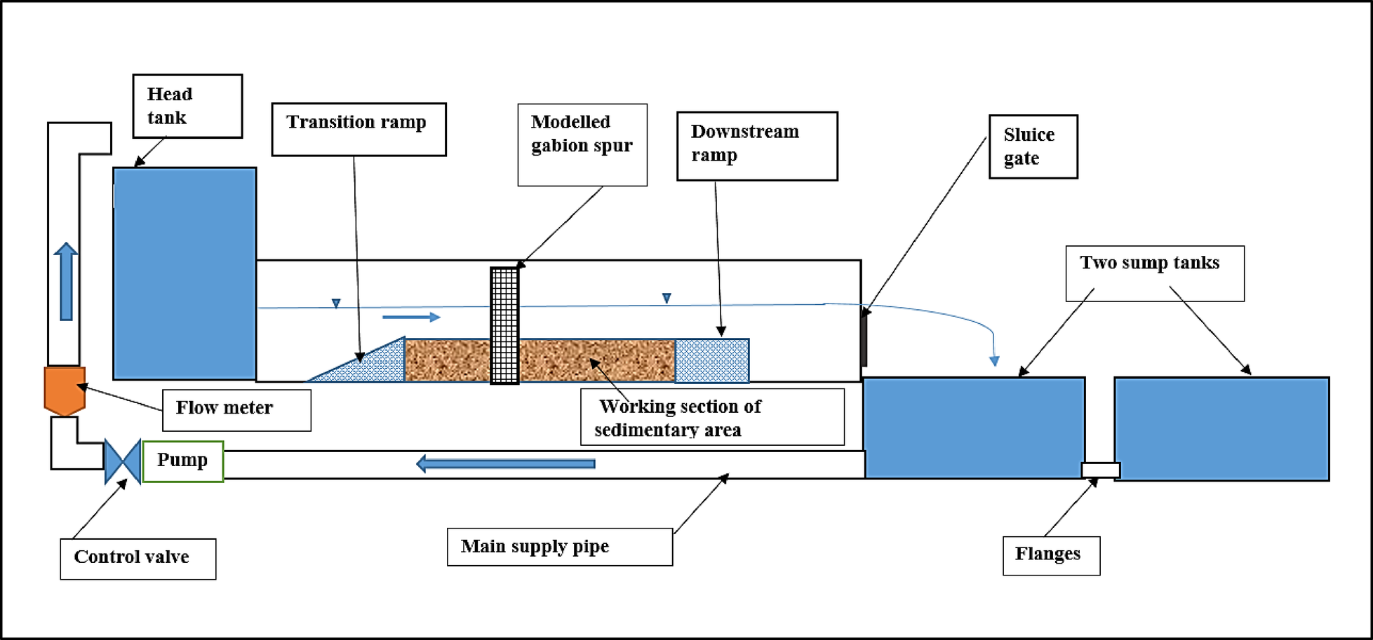 Investigating the morphological changes of scour hole around gabion spur  dikes | Scientific Reports