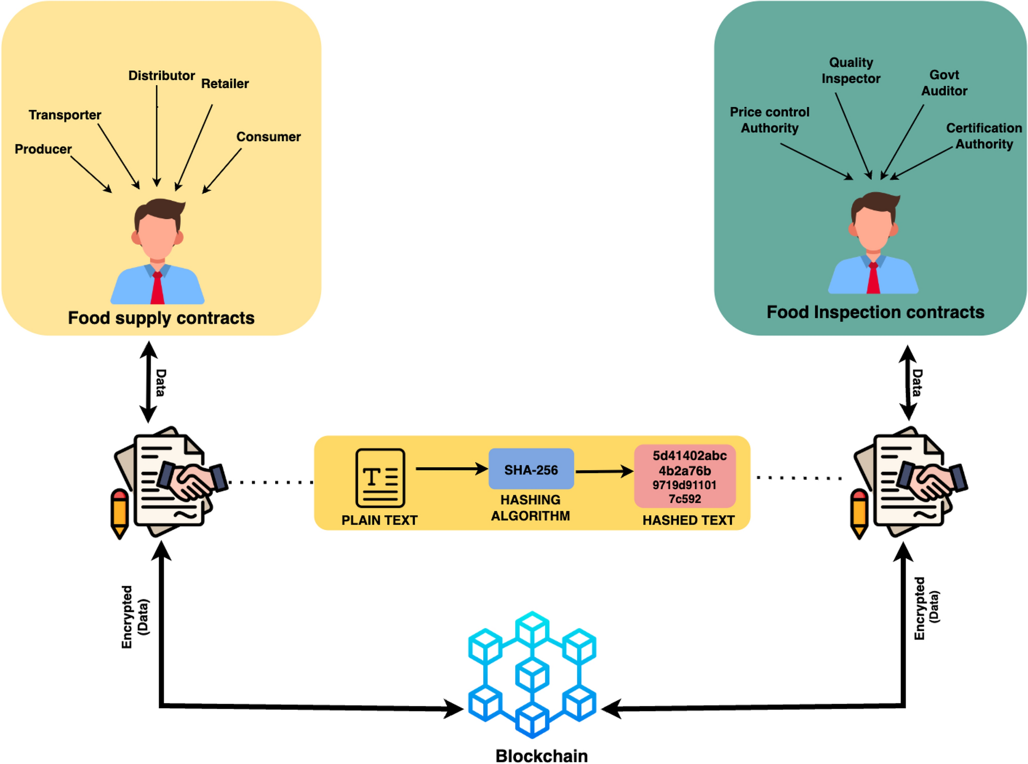 A dual-contract architecture with role-based access control for supply  chain traceability and accountability | Scientific Reports