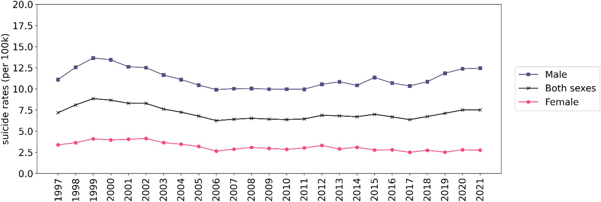 Spatiotemporal epidemiology and hierarchical analysis of suicide mortality and associated risk factors in Thailand using national surveillance data during 1997–2021