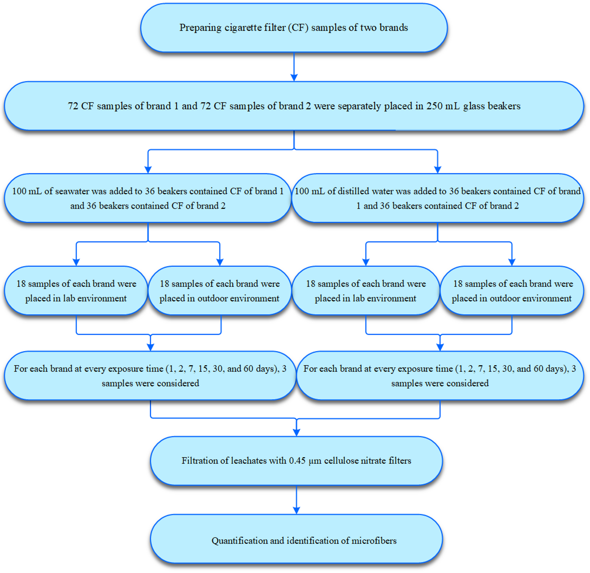 cigarette filter decomposition time Cigarette filters as a major source of microfibers in aquatic environments