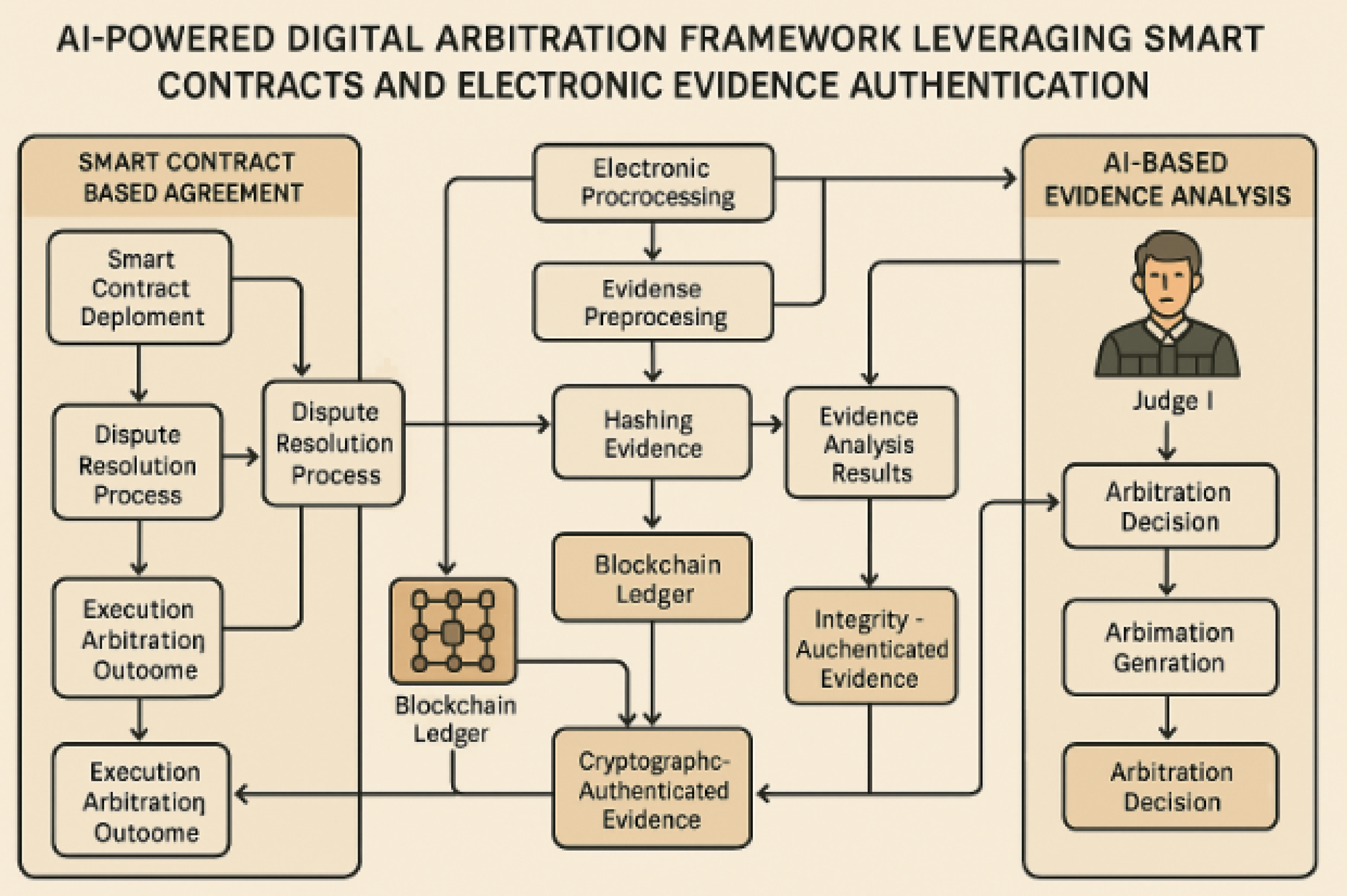 AI-powered digital arbitration framework leveraging smart contracts and  electronic evidence authentication | Scientific Reports