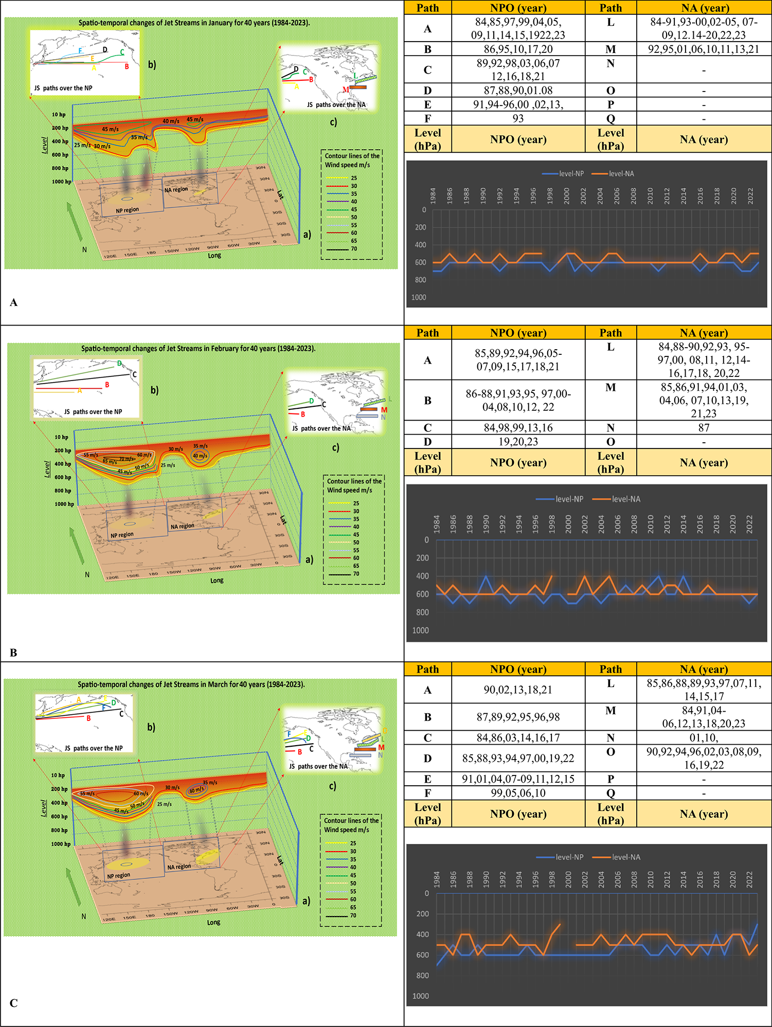 Spatio-temporal variability of jet streams over North America and North  Pacific Ocean | Scientific Reports