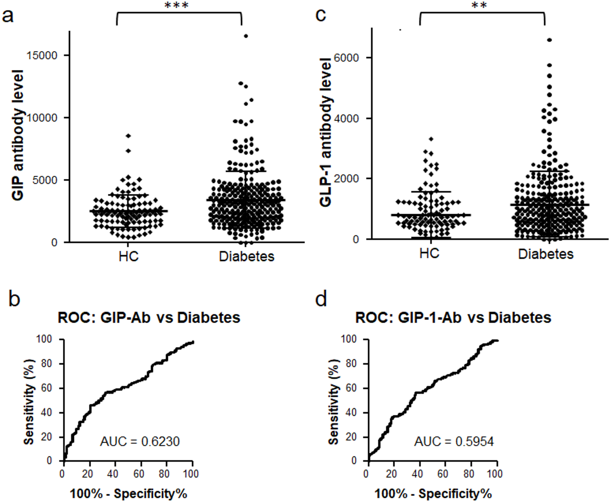 anti tirzepatide antibodies Increased autoantibodies against incretin indicate poor prognosis in  patients with diabetes