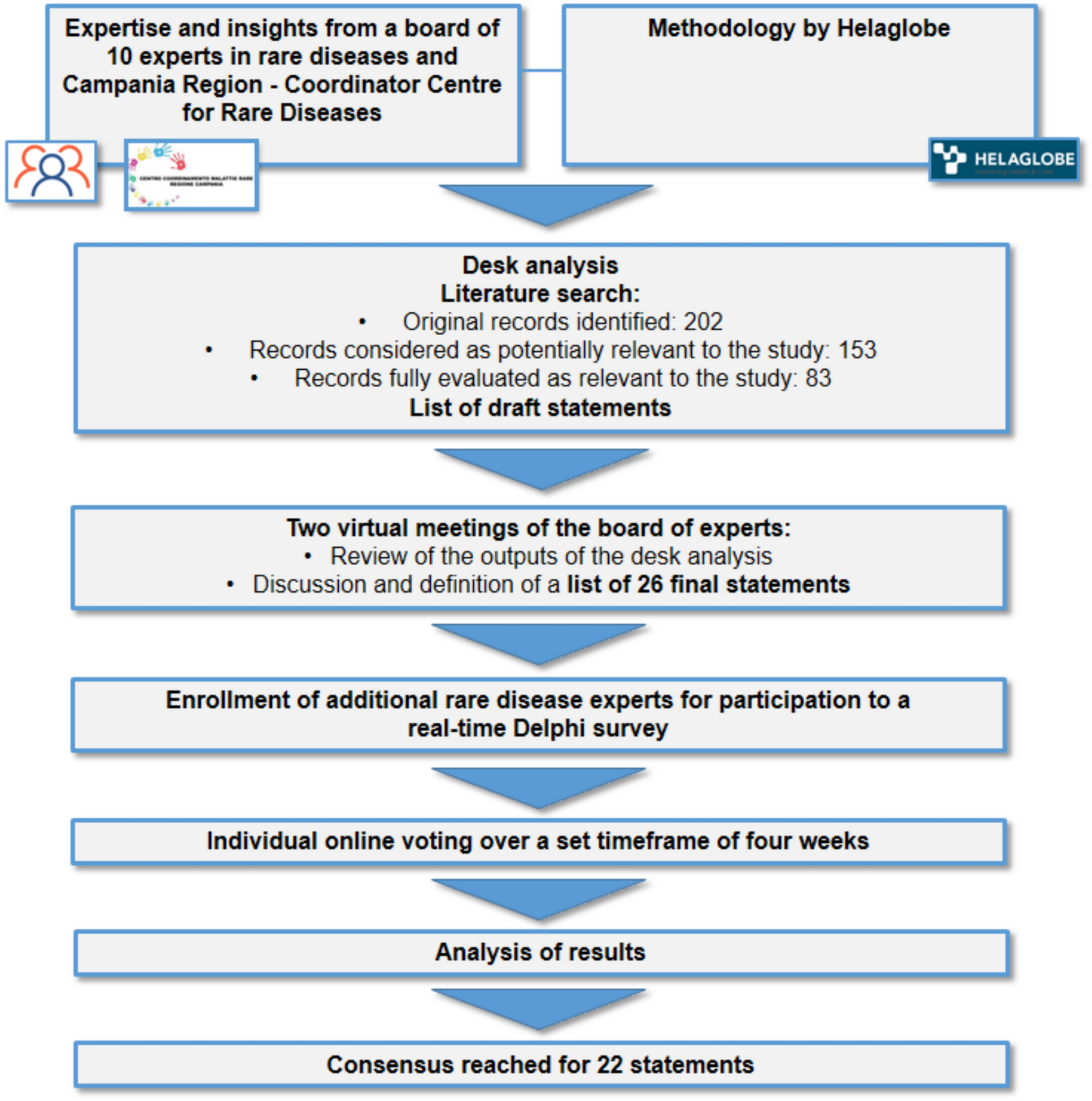 Progetto Cardiologia One Stop Service - COSS - SISMED - Società Italiana  Scienze Mediche, image size:1957x1974