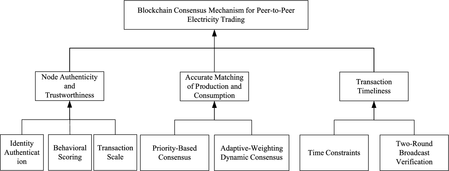 Blockchain consensus mechanism and method for peer-to-peer electricity  trading | Scientific Reports