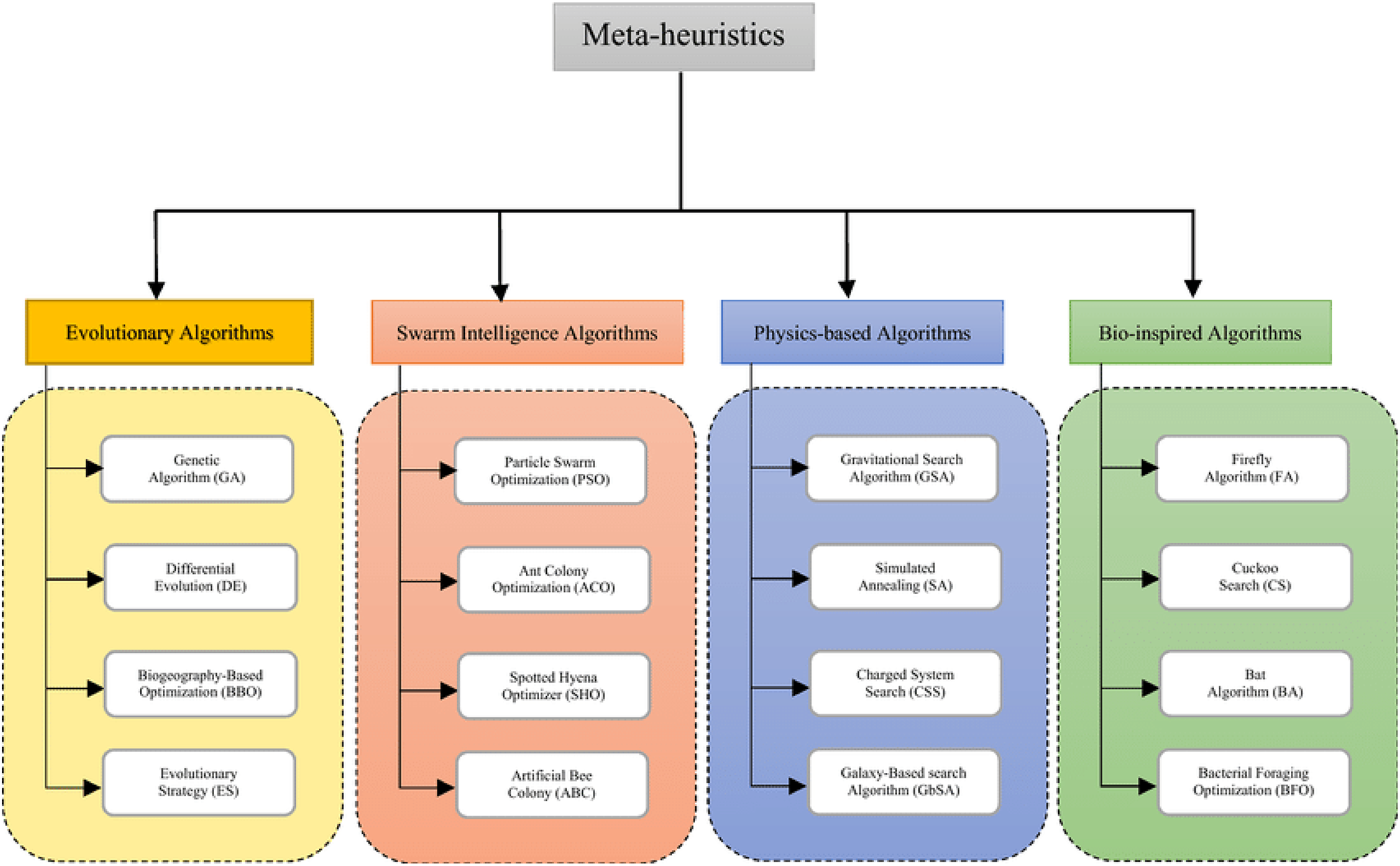 Development and evaluation of hybrid harris hawks optimization algorithms  for advanced engineering applications | Scientific Reports