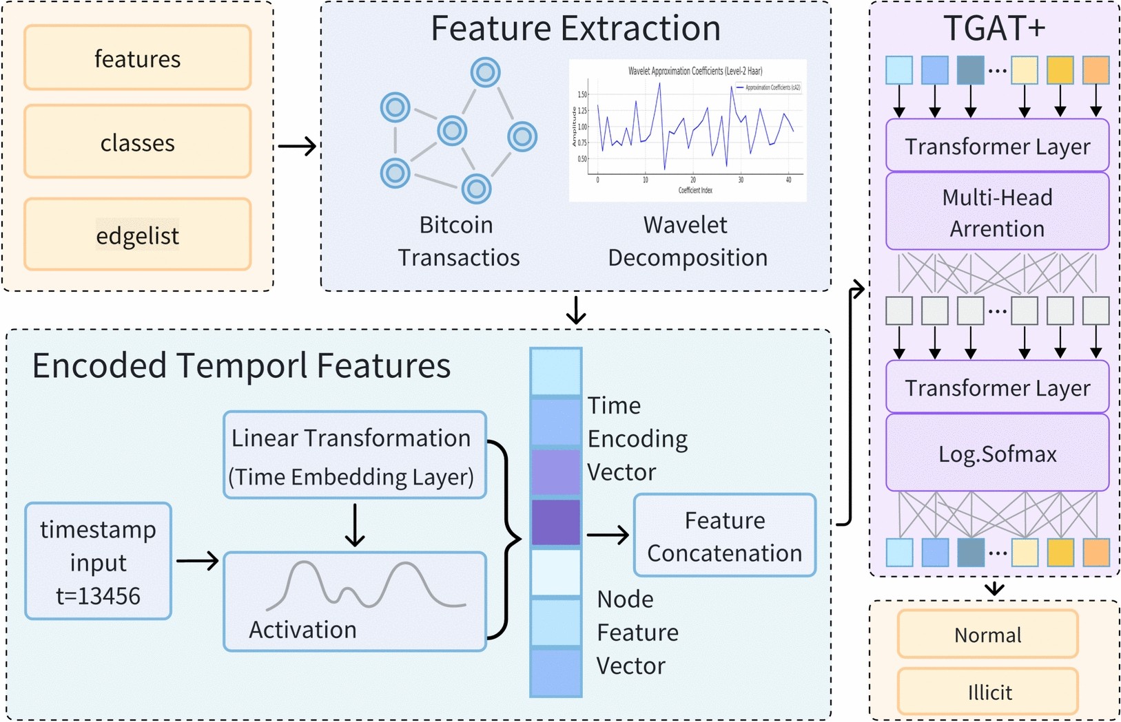 Detecting illicit transactions in bitcoin: a wavelet-temporal graph  transformer approach for anti-money laundering | Scientific Reports