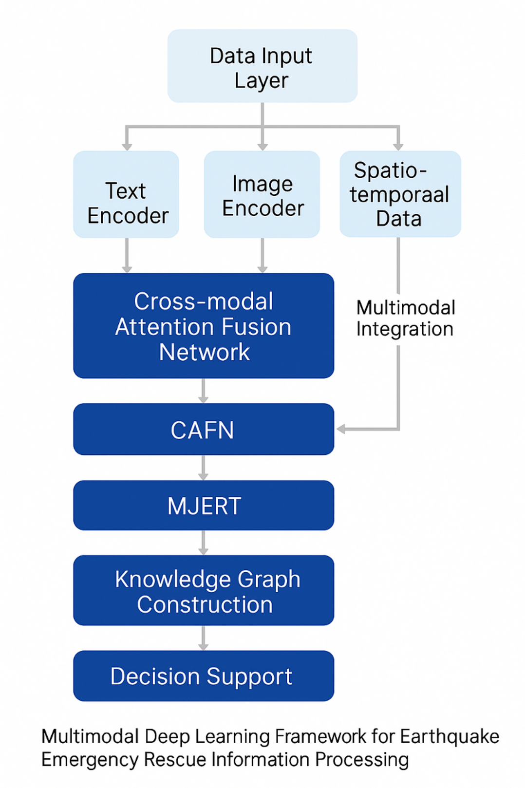 Multimodal deep learning for entity relation extraction and spatiotemporal  decision knowledge graph construction in earthquake emergency rescue |  Scientific Reports