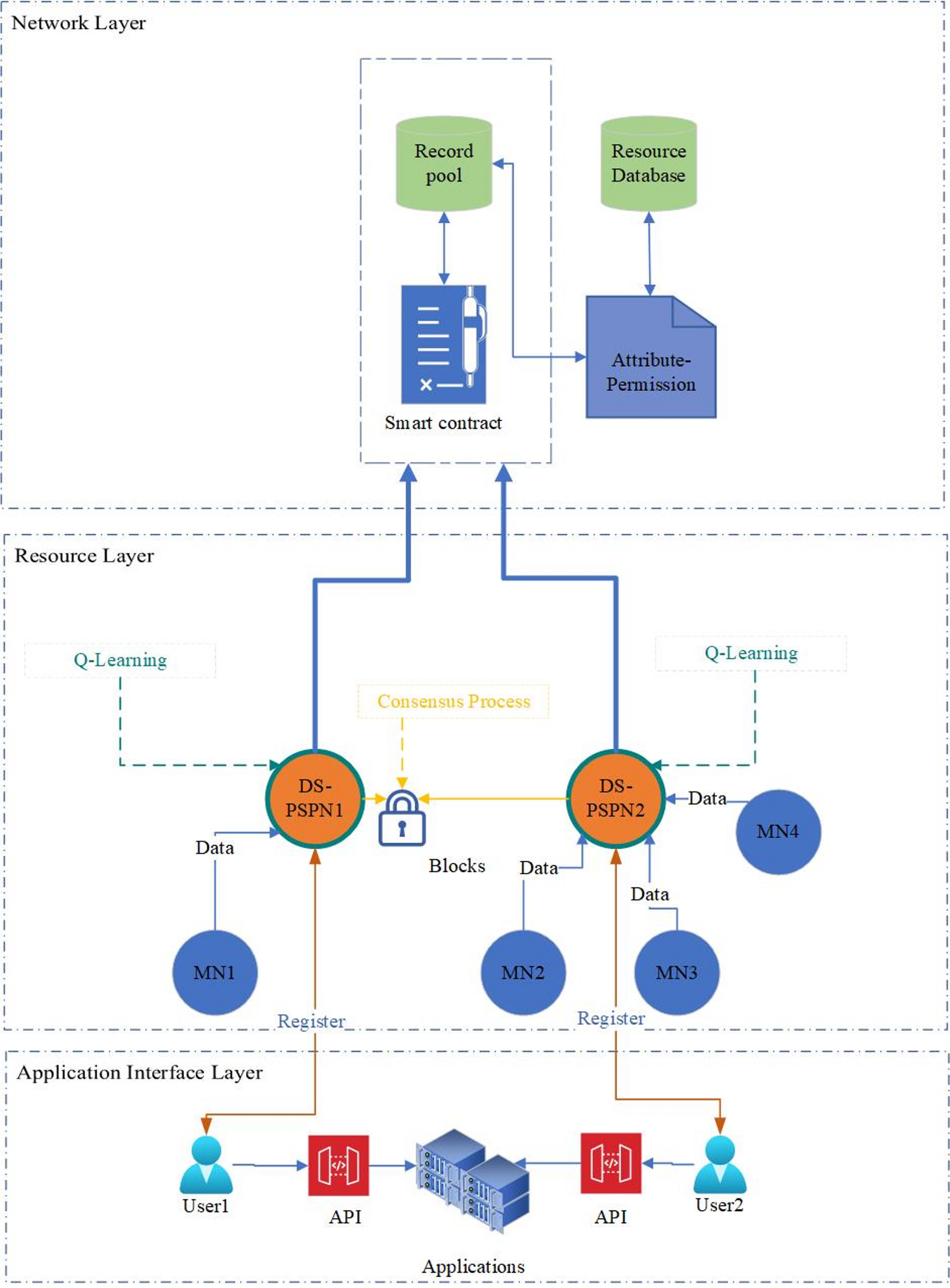 Enhancing secure IoT data sharing through dynamic Q-learning and blockchain  at the edge | Scientific Reports