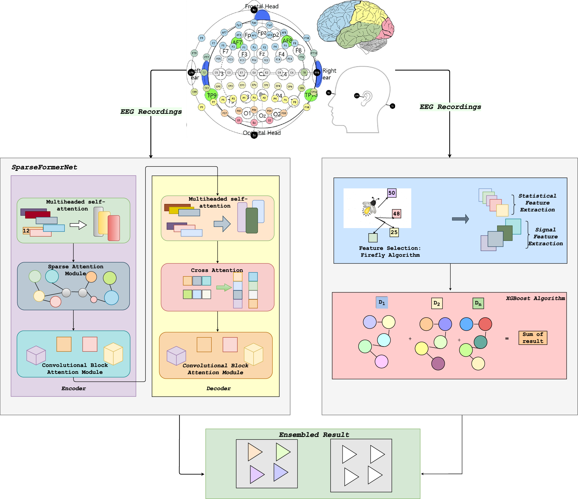 A Hybrid Approach to Attention Deficit Hyperactivity Disorder Detection Leveraging Transformer and XGBoost Models Using XSparseFormerNet