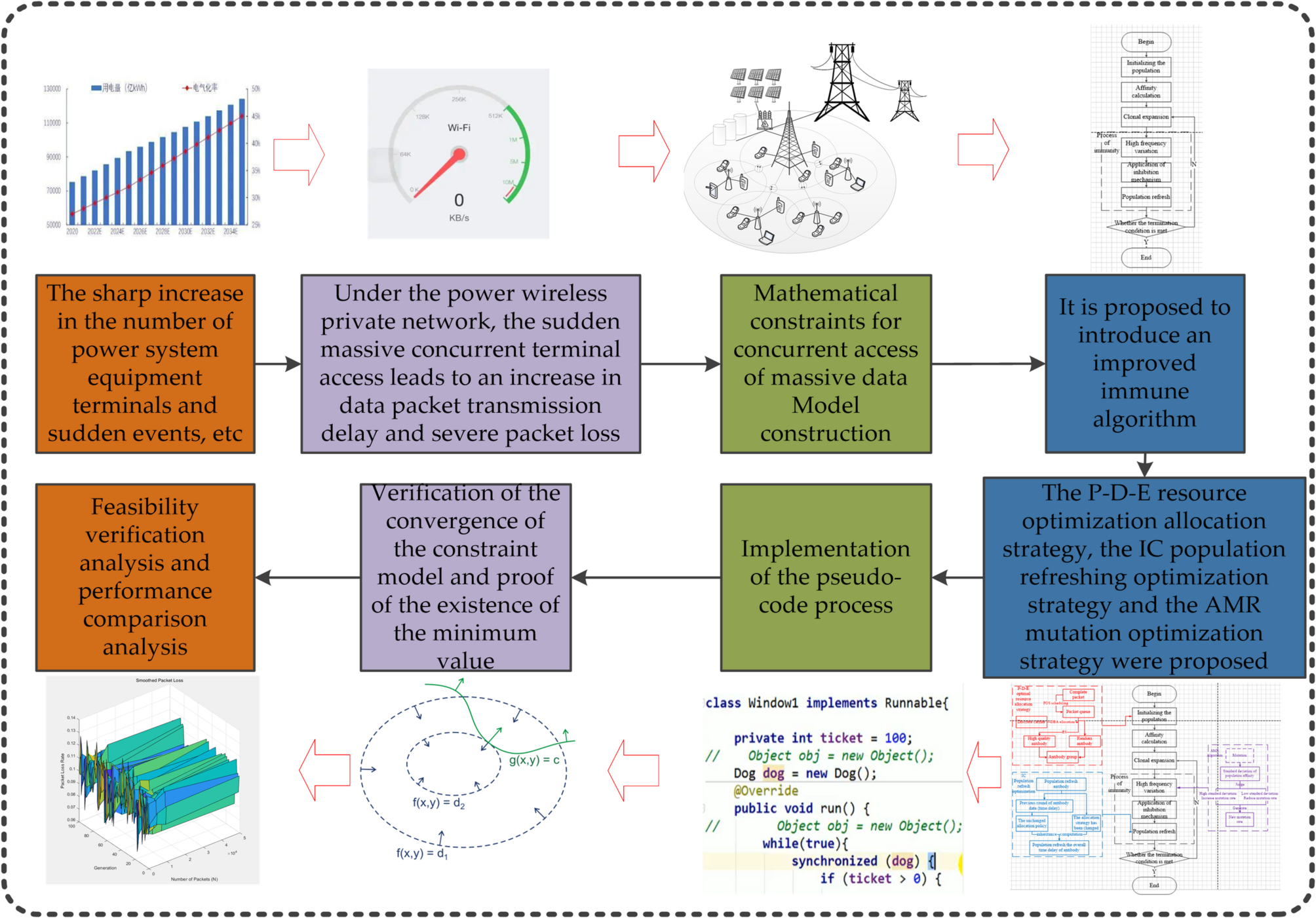 Network carrier allocation optimization based on immune algorithm under  massive concurrent access | Scientific Reports