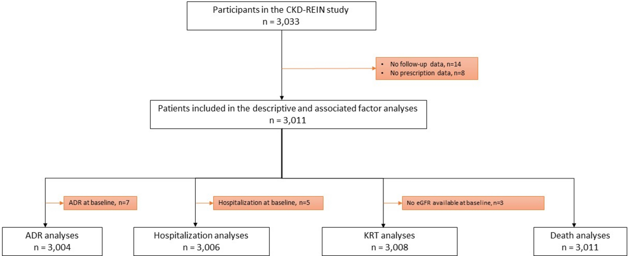 Hyperpolypharmacy in patients with chronic kidney disease and its impact on  clinical outcomes | Scientific Reports