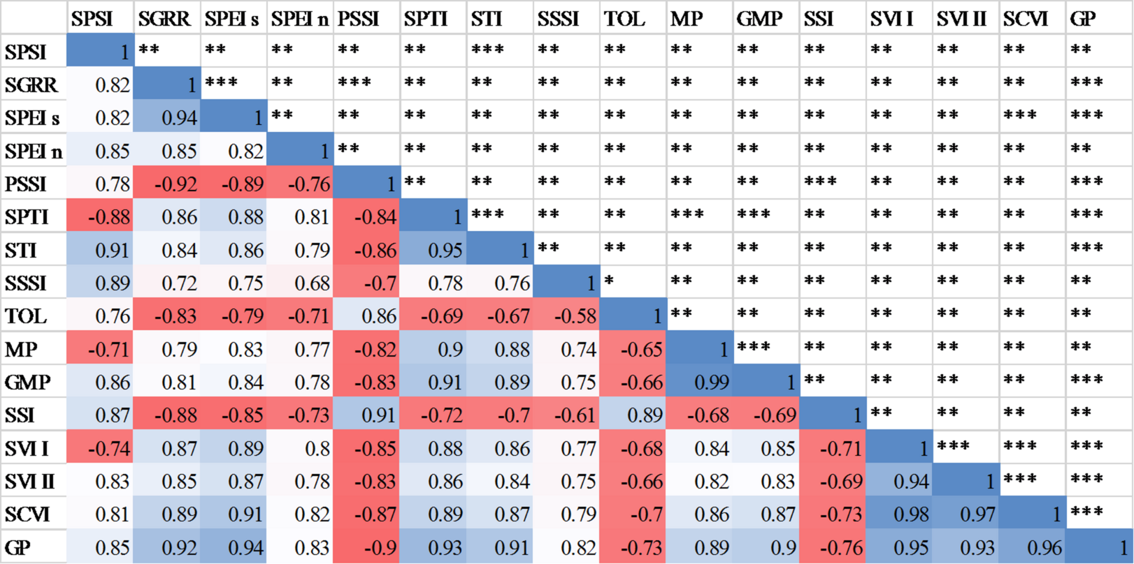 An integrated assessment of seed germination performance using classical  and complementary metrics under abiotic stress | Scientific Reports