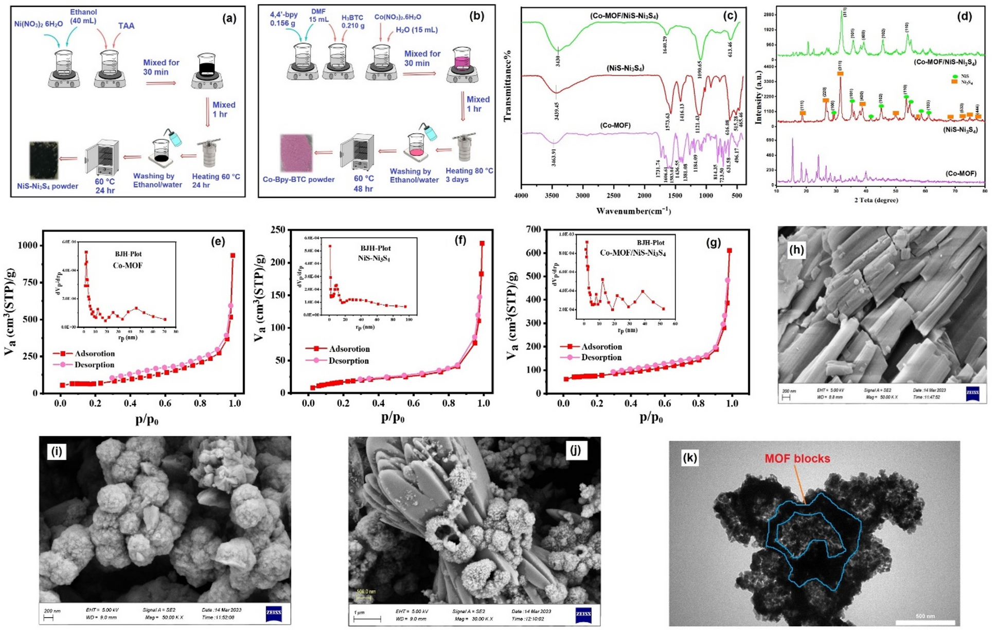 In-situ growth of NiS-Ni3S4 on dual-ligand Co-MOF as a new electrode for  high-performance supercapacitors | Scientific Reports