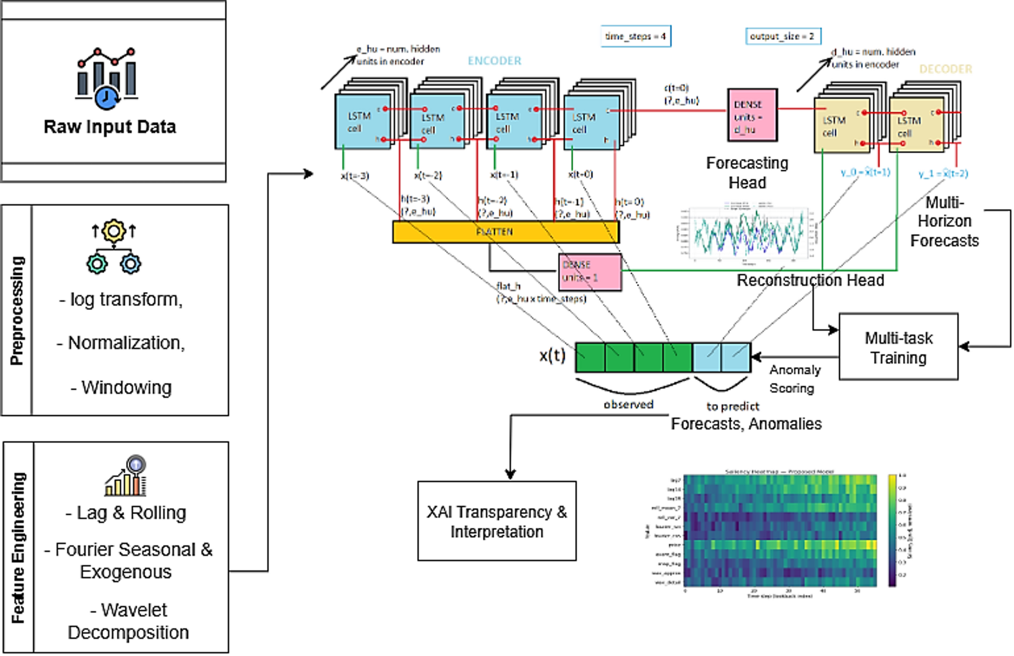 Explainable dual LSTM-autoencoders with exogenous features for anomaly  detection and supply chain forecasting | Scientific Reports