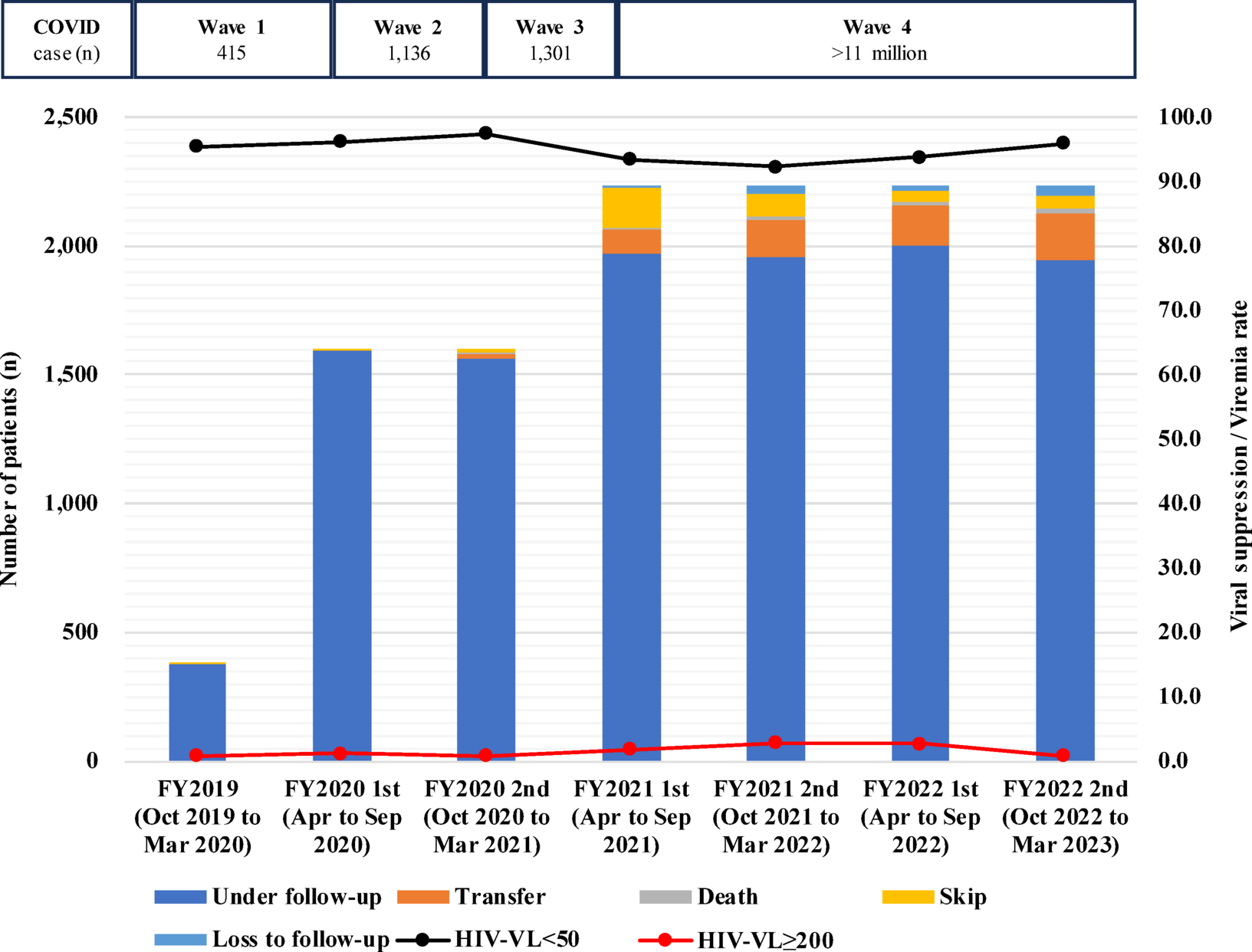 Virological outcomes and treatment retention in North Vietnam amidst transition to social insurance-based HIV services and dolutegravir-based regimens