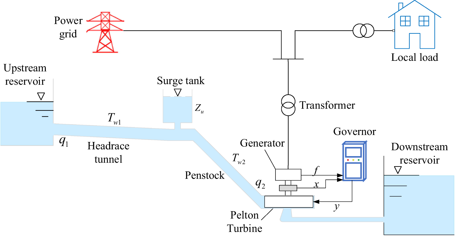 Stability and parameter sensitivity analysis of hydropower units under full  operating conditions based on Pelton turbine refined models | Scientific  Reports, image size:1546x803