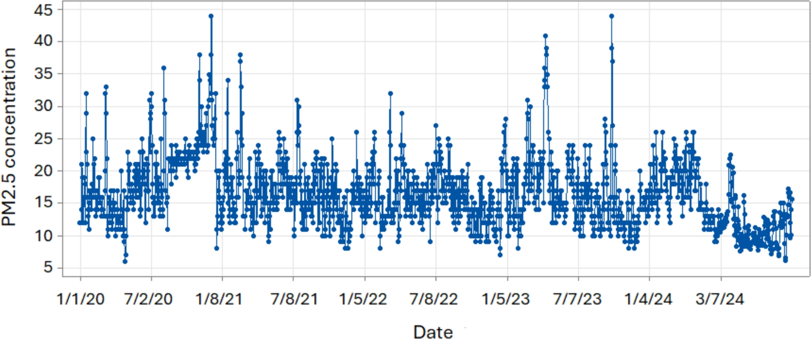 Integrating quantile regression with ARIMA and ANN for interpretable and  accurate PM2.5 forecasting in Hat Yai, Thailand | Scientific Reports