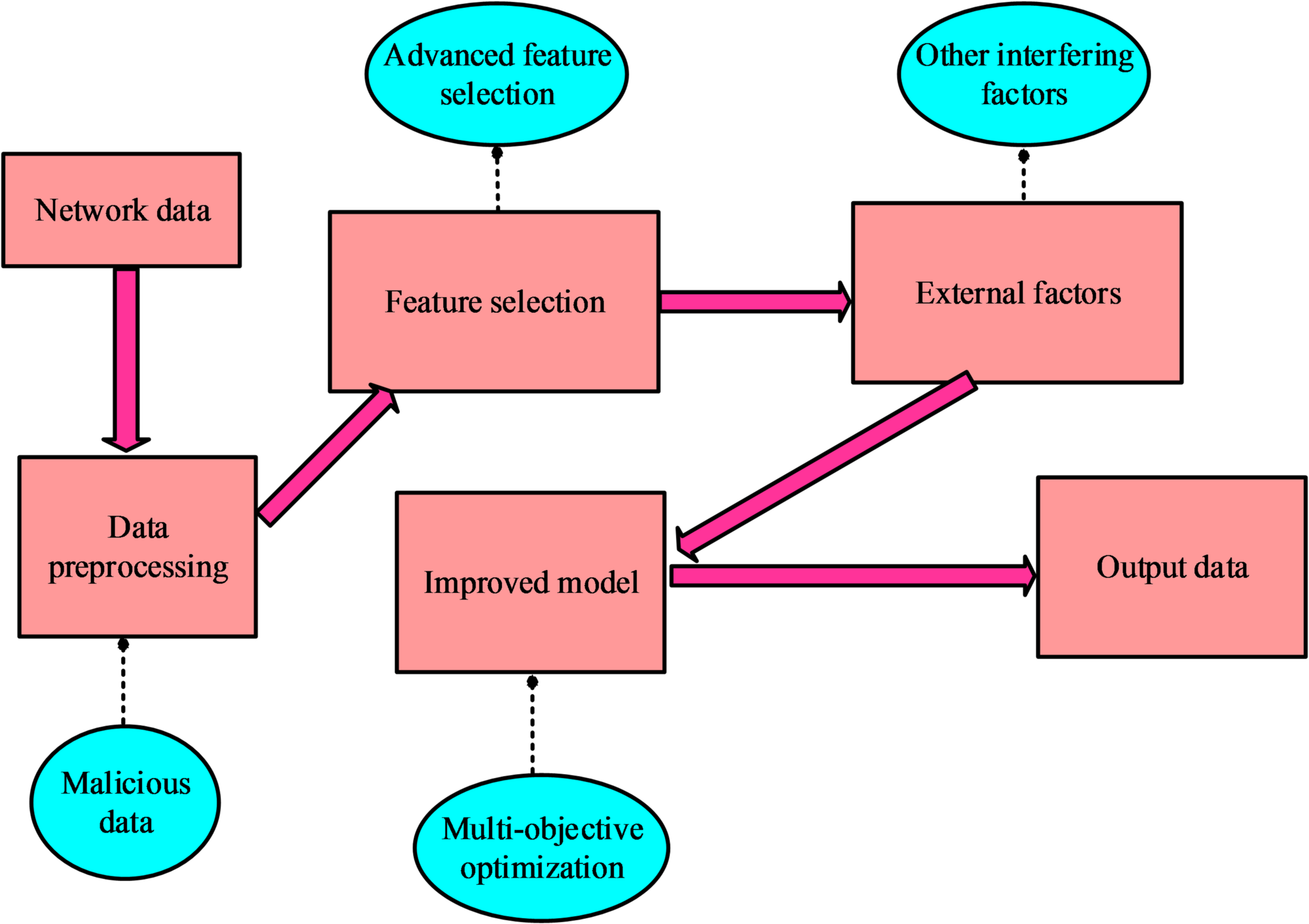 Network security analysis based on feature selection and optimized  fireworks algorithm | Scientific Reports