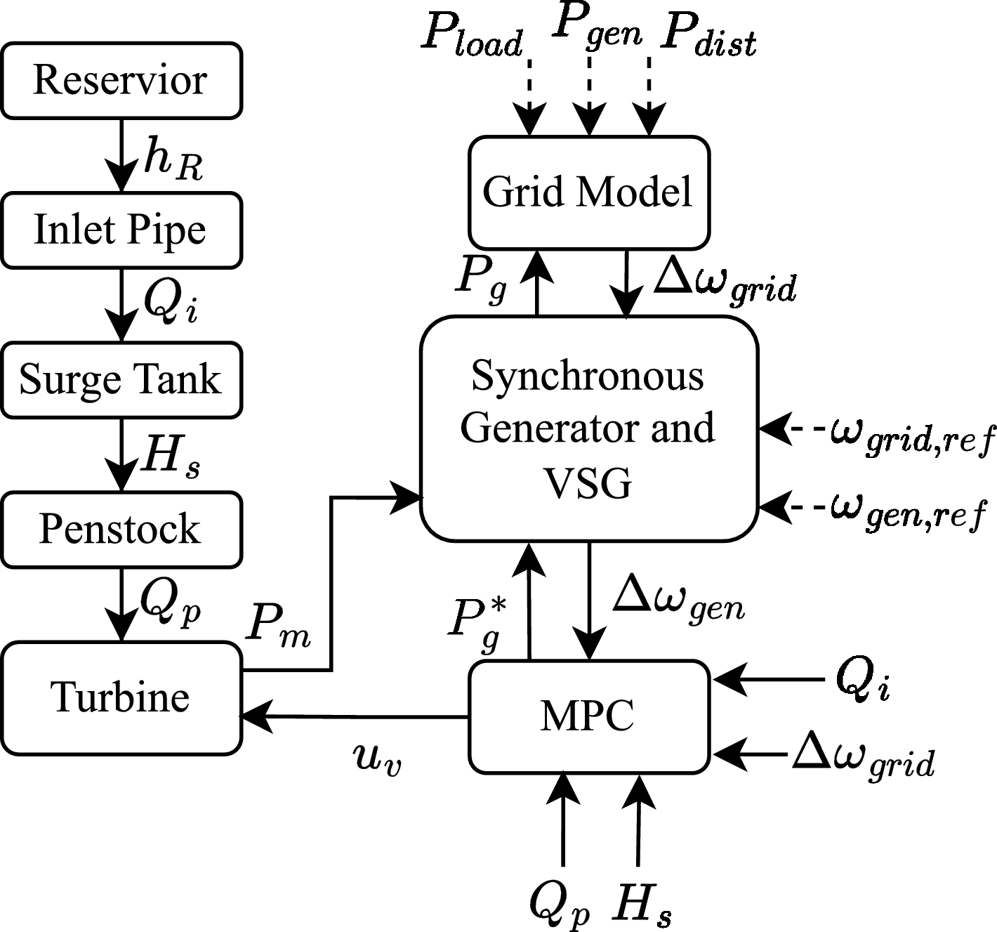 Non-linear model predictive control for variable speed hydropower |  Scientific Reports