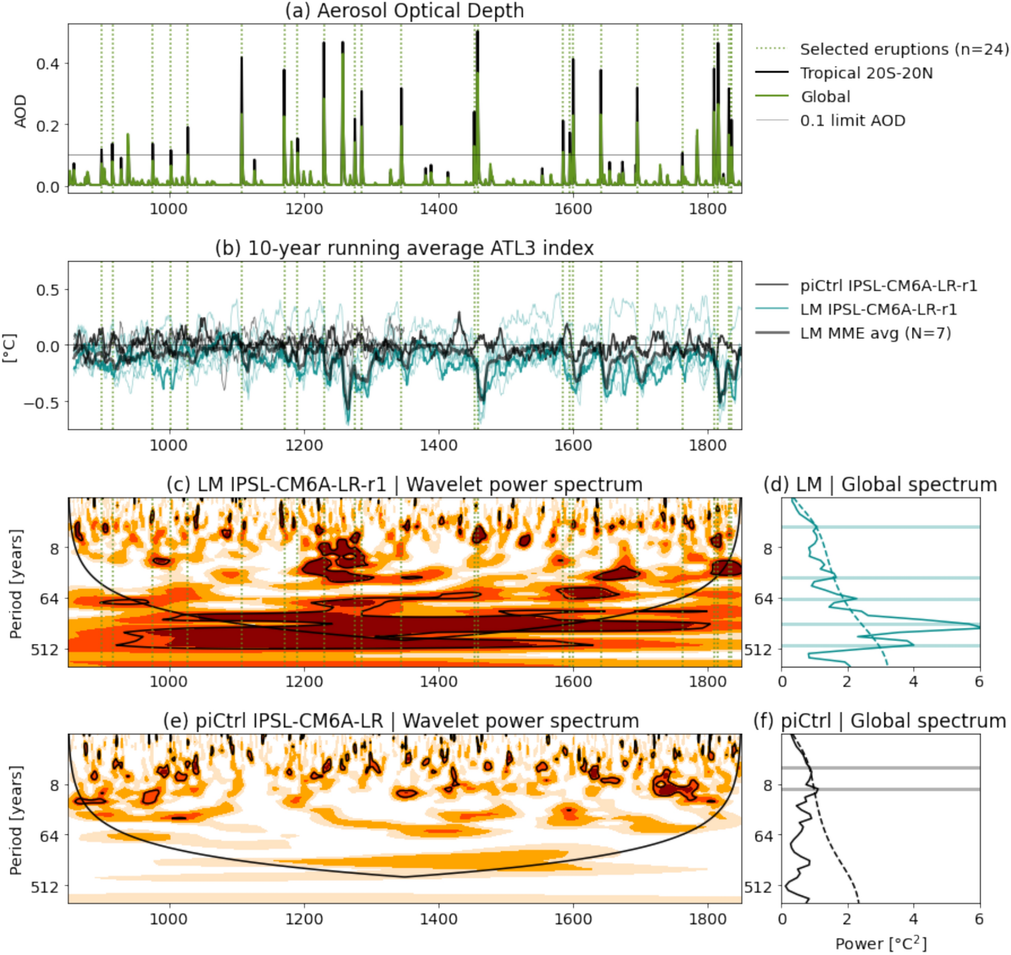 Out-of-phase tropical Atlantic–Pacific response after volcanic eruptions  over the Last Millennium in PMIP4/past1000 simulations | Scientific Reports