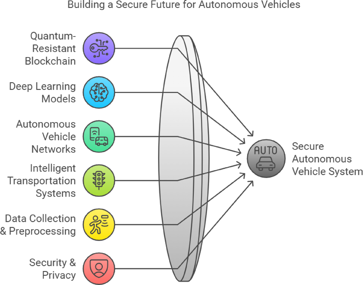 Quantum resistant blockchain and deep learning revolutionize secure  communications for autonomous vehicles | Scientific Reports