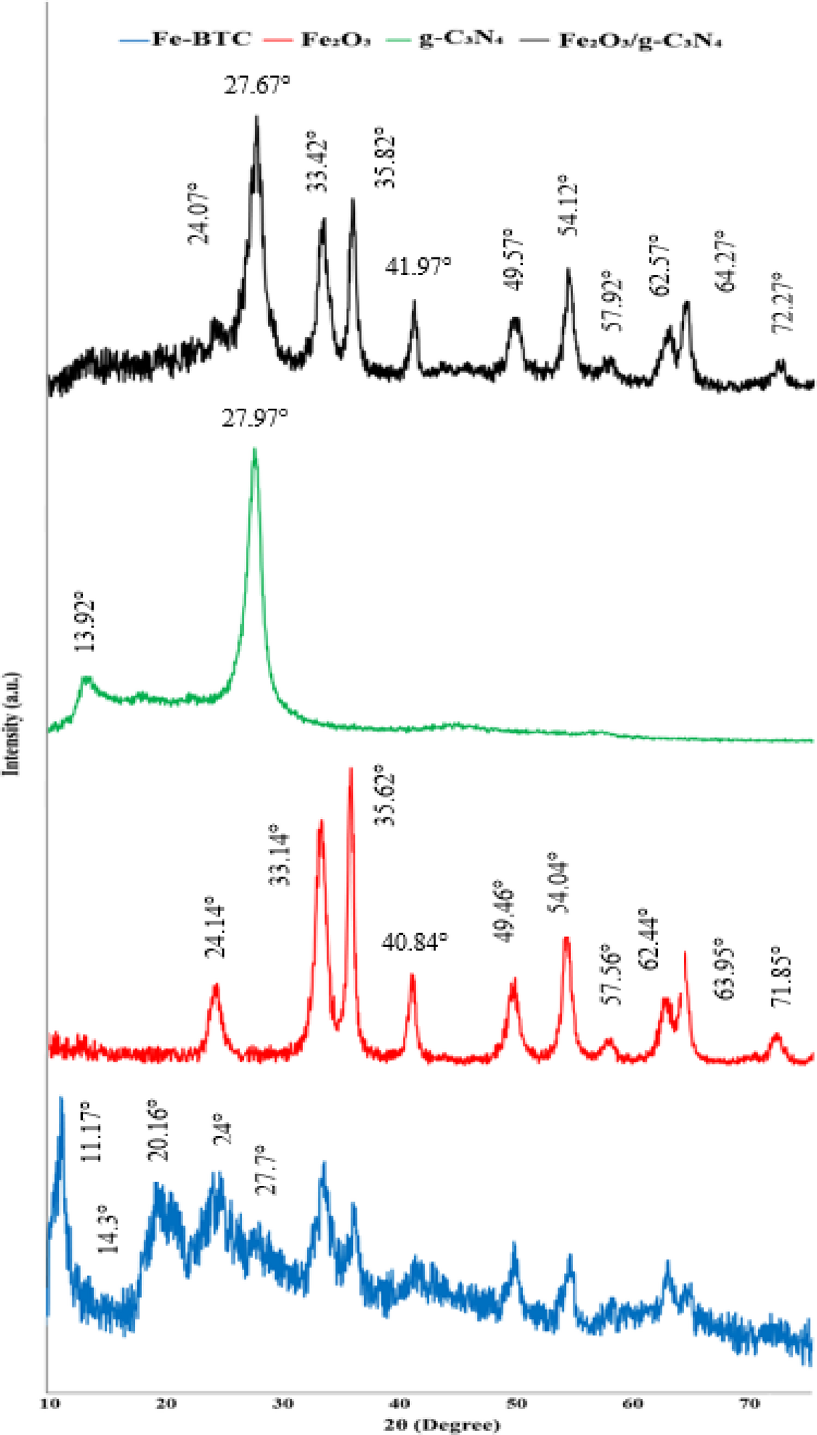 Synthesis and investigation of the supercapacitor behavior of iron  Oxide/Graphitic carbon nitride nanocomposite derived from Fe-MOF |  Scientific Reports