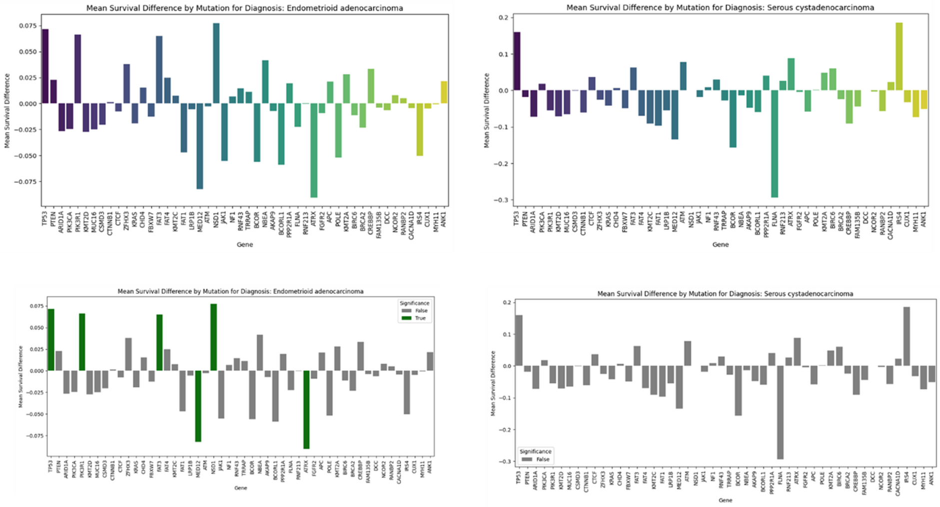 Figure 6. Mean survival difference between patients with mutated versus non-mutated genes per subtype