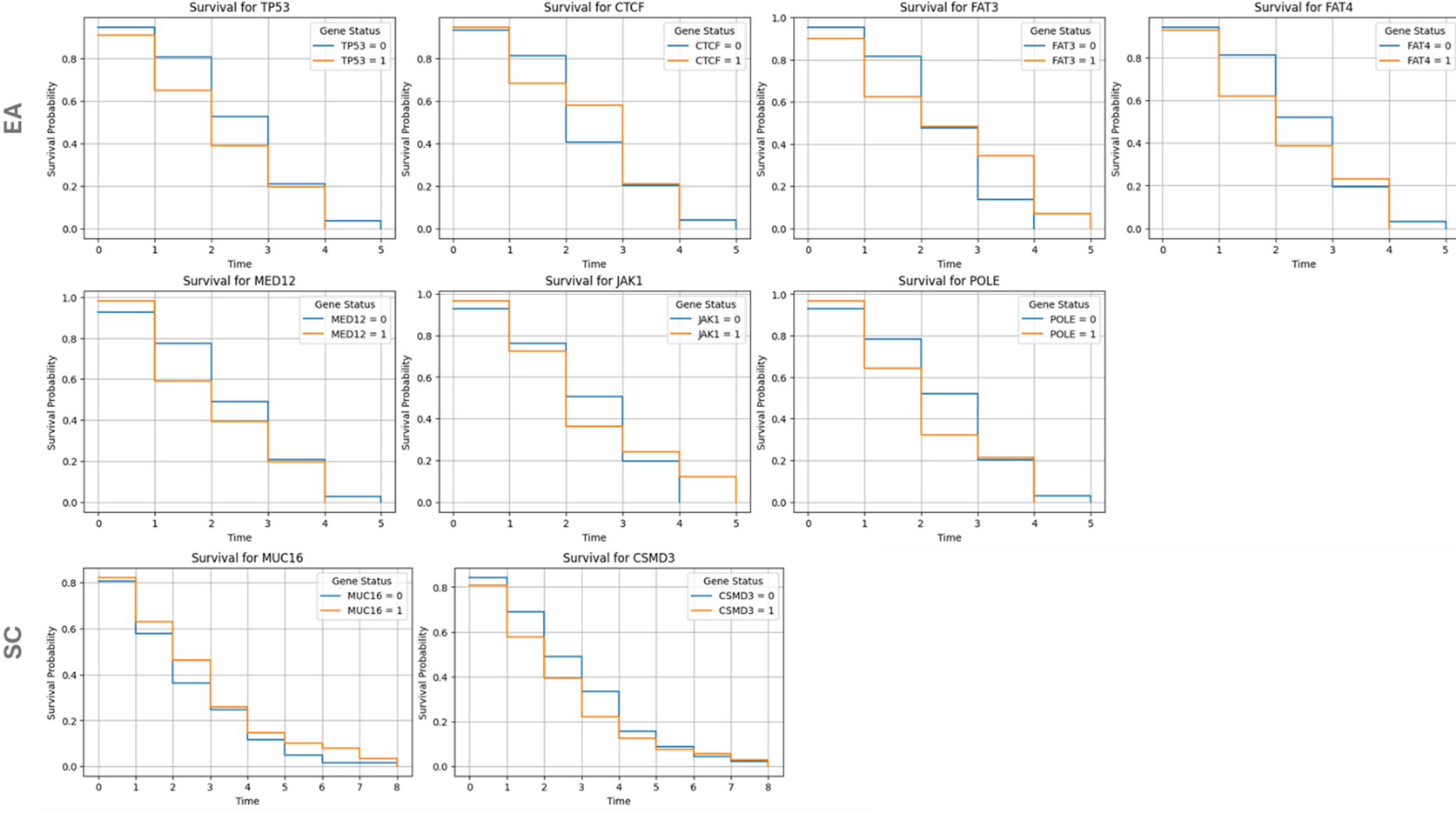 Figure 8. Kaplan Meier curves showing the survival pattern for the patients with affected (orange lines) versus non-affected genes (blue lines)