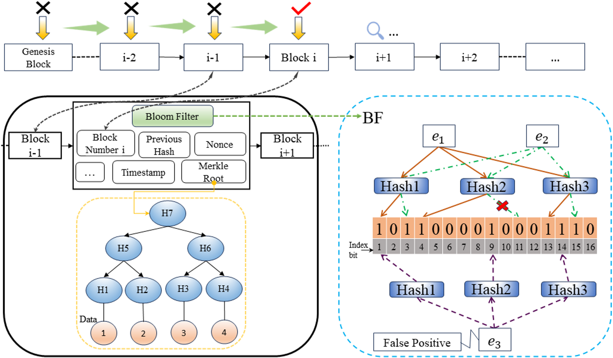 A novel lightweight medical blockchain data query scheme | Scientific  Reports