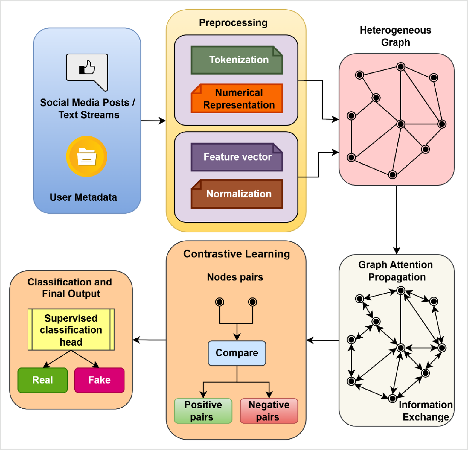 A hybrid contrastive graph neural network framework for fake news and hate  speech detection using content and user interaction signals | Scientific  Reports