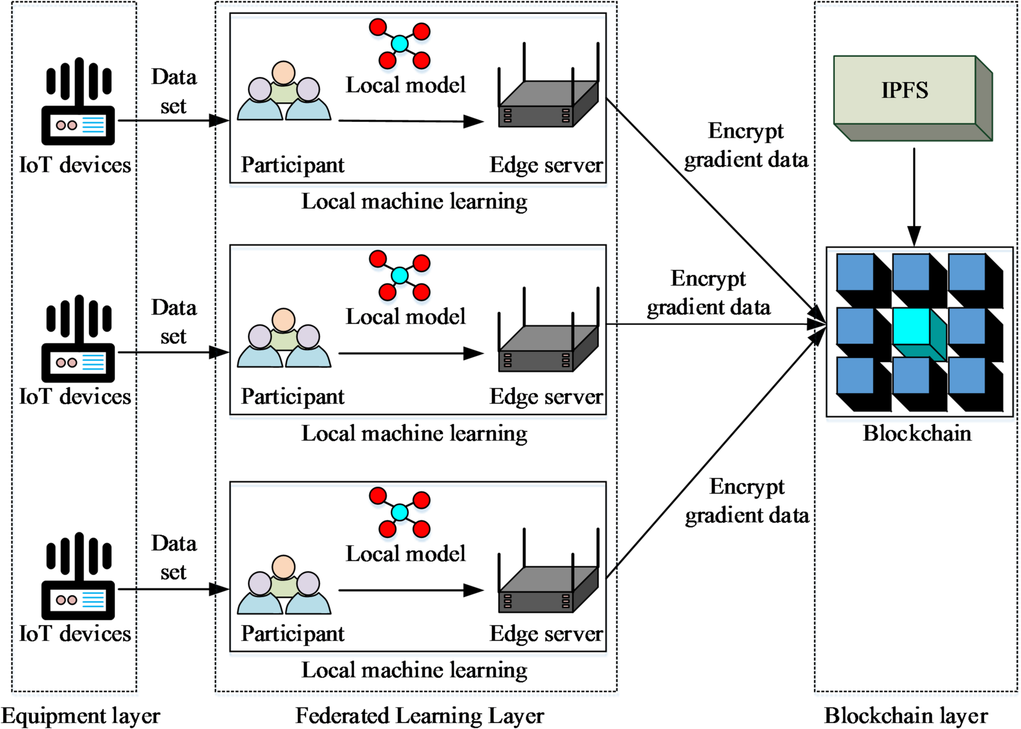 Efficient data consensus algorithm integrating FL and blockchain dynamic  partition protocol PBFT | Scientific Reports
