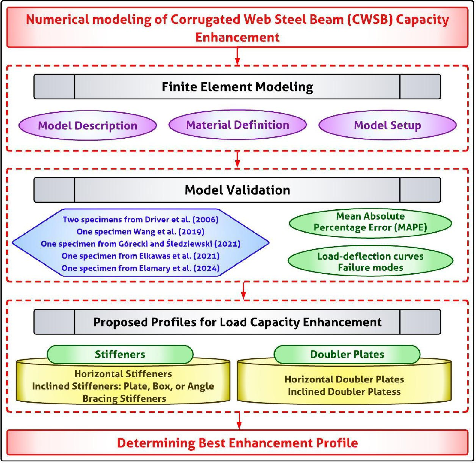 Numerical investigation of ultimate capacity enhancement in corrugated web  steel beams with different stiffening configurations | Scientific Reports