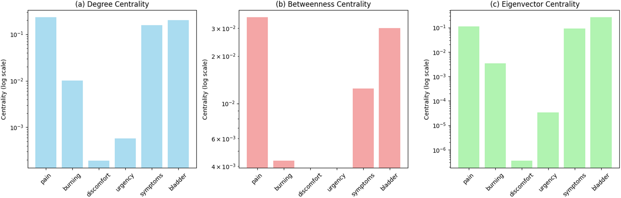 Discrete mathematical network analysis bridging clinical vocabulary and  patient discourse in interstitial cystitis/bladder pain syndrome online  communications | Scientific Reports