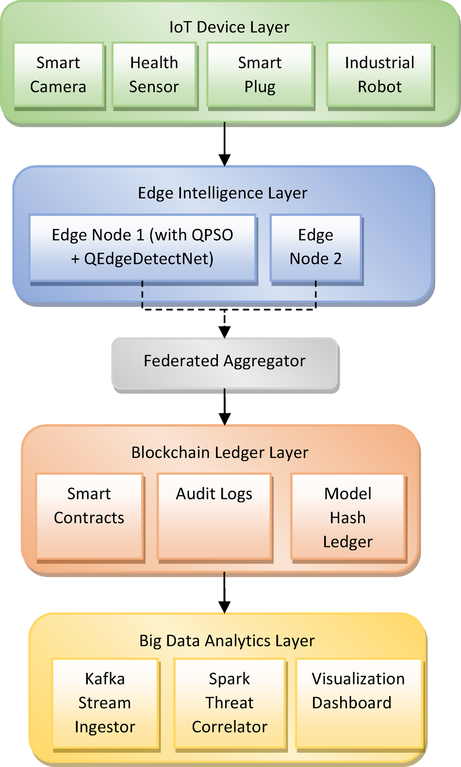ThreatFedChainAI: an adaptive edge blockchain architecture for big  data-driven threat analytics in IoT networks | Scientific Reports