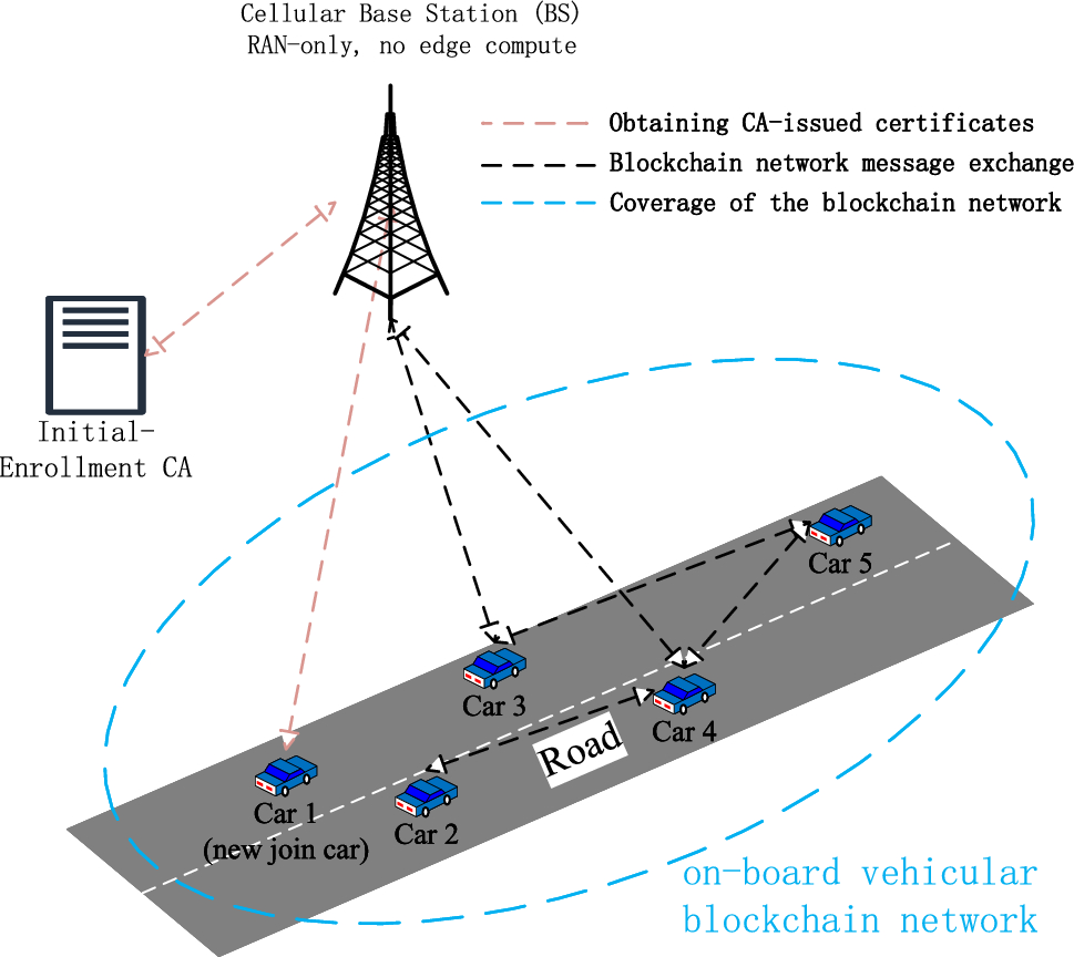 Adaptive rateless coded blockchain for dynamic IoV scenarios | Scientific  Reports