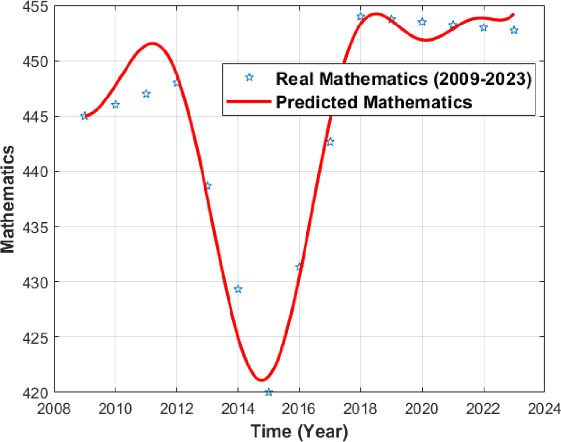 Figure 2 - An investigation of the relationship of student, image size:1144x902