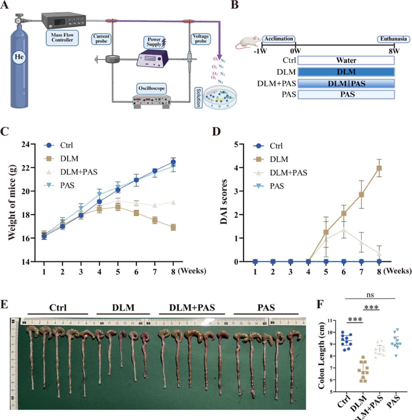 Plasma-activated solutions reverse chronic deltamethrin exposure induced  intestinal injury via rebalancing redox homeostasis and counteracting  cellular senescence | Scientific Reports