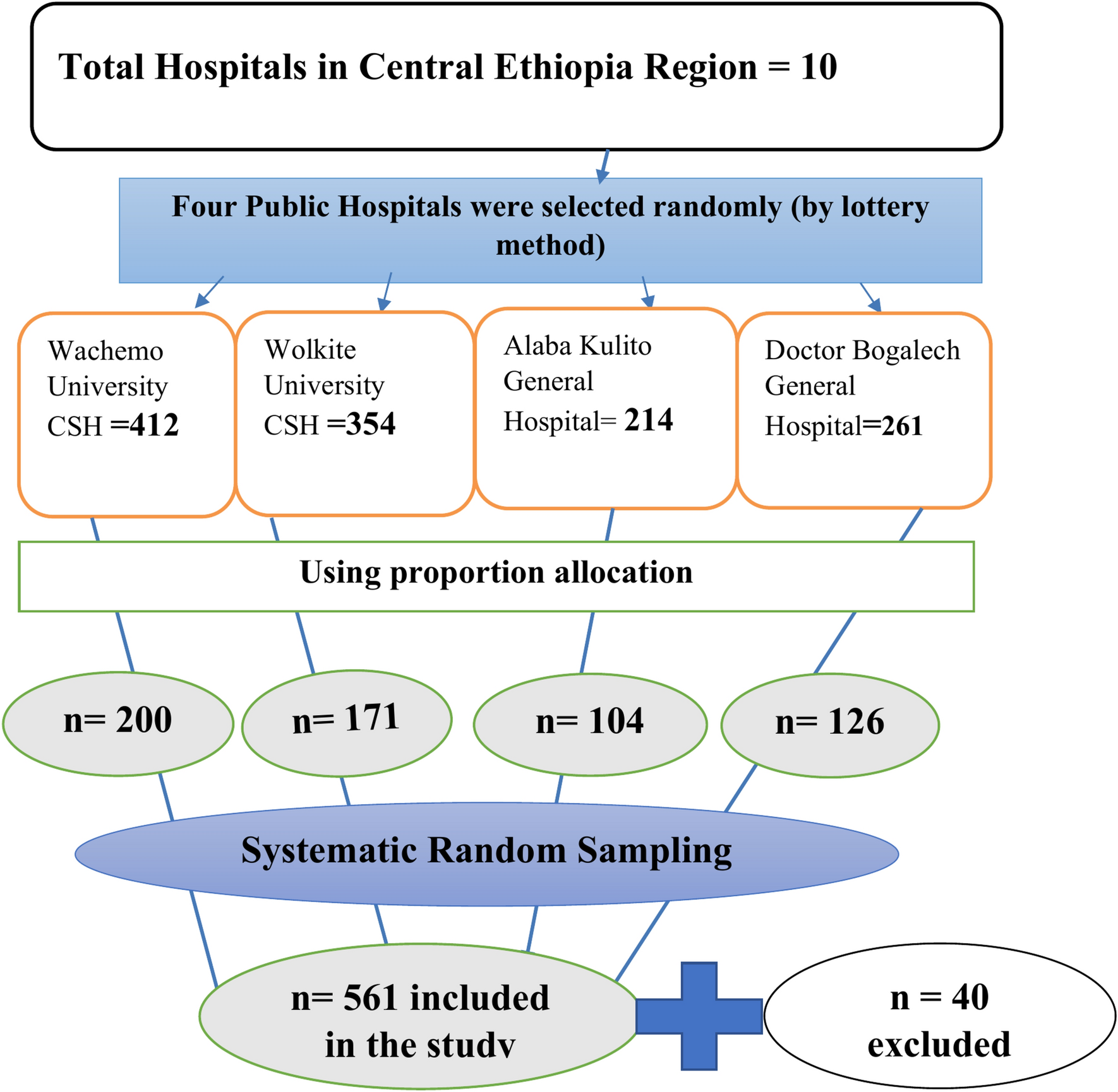 Incidence and predictors of seizure-related injuries among epileptic  patients undergoing follow-up treatment at public hospitals in Central  Ethiopia | Scientific Reports