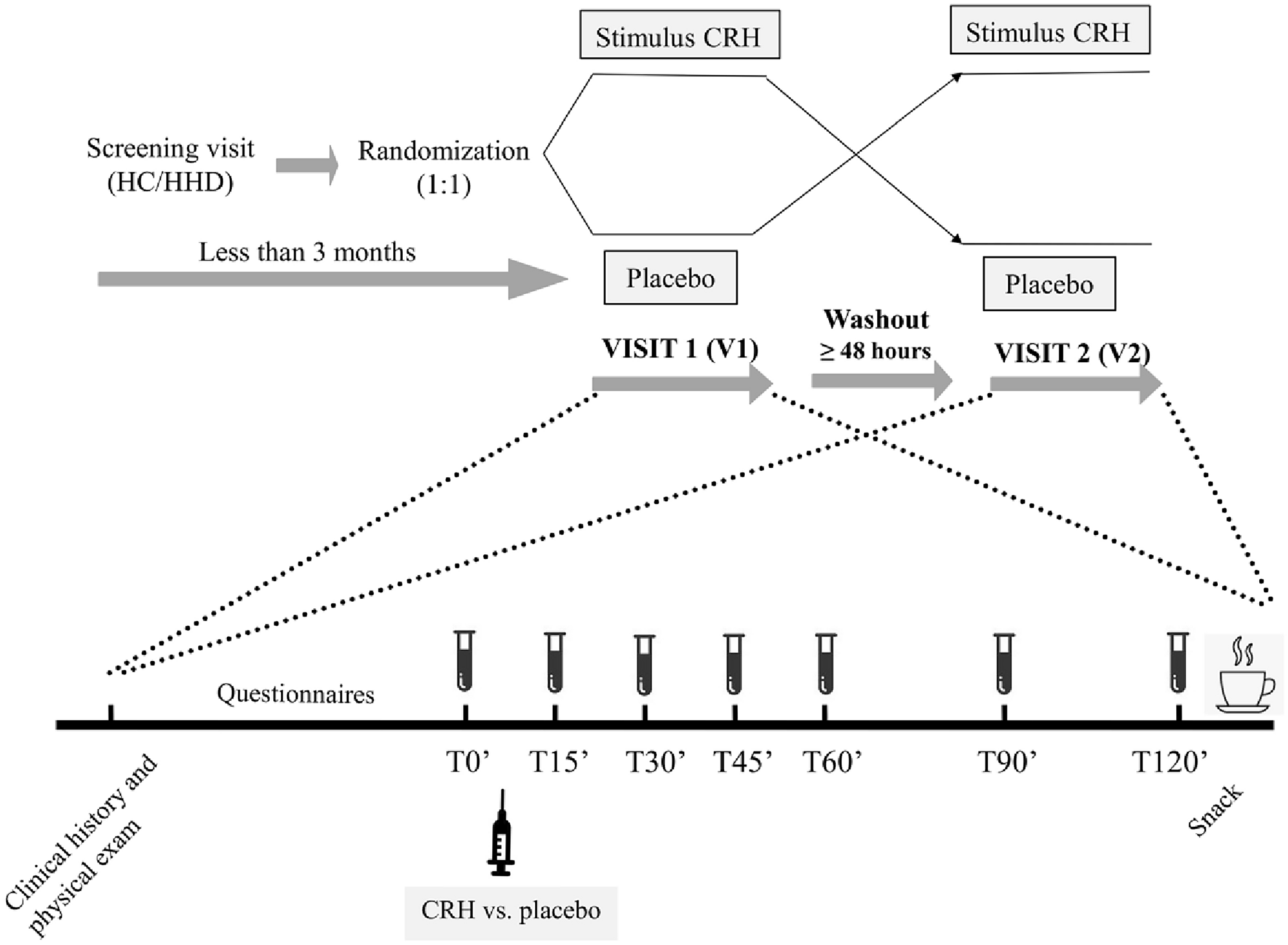 Oxytocin levels in response to CRH administration in hypopituitarism and  hypothalamic damage: a randomized, crossover, placebo-controlled trial |  Scientific Reports