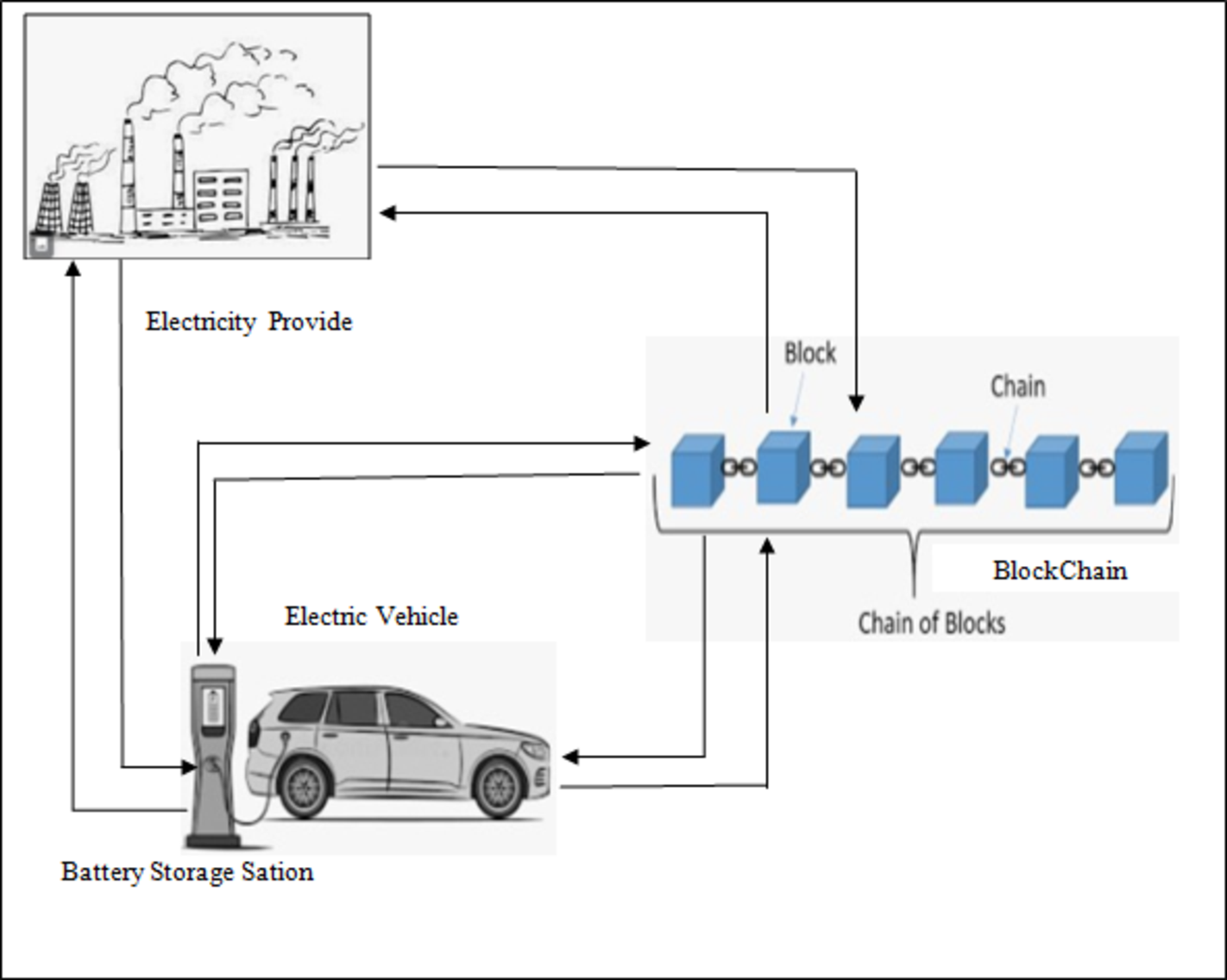Decentralized energy optimization using blockchain with battery storage and  electric vehicle networks | Scientific Reports