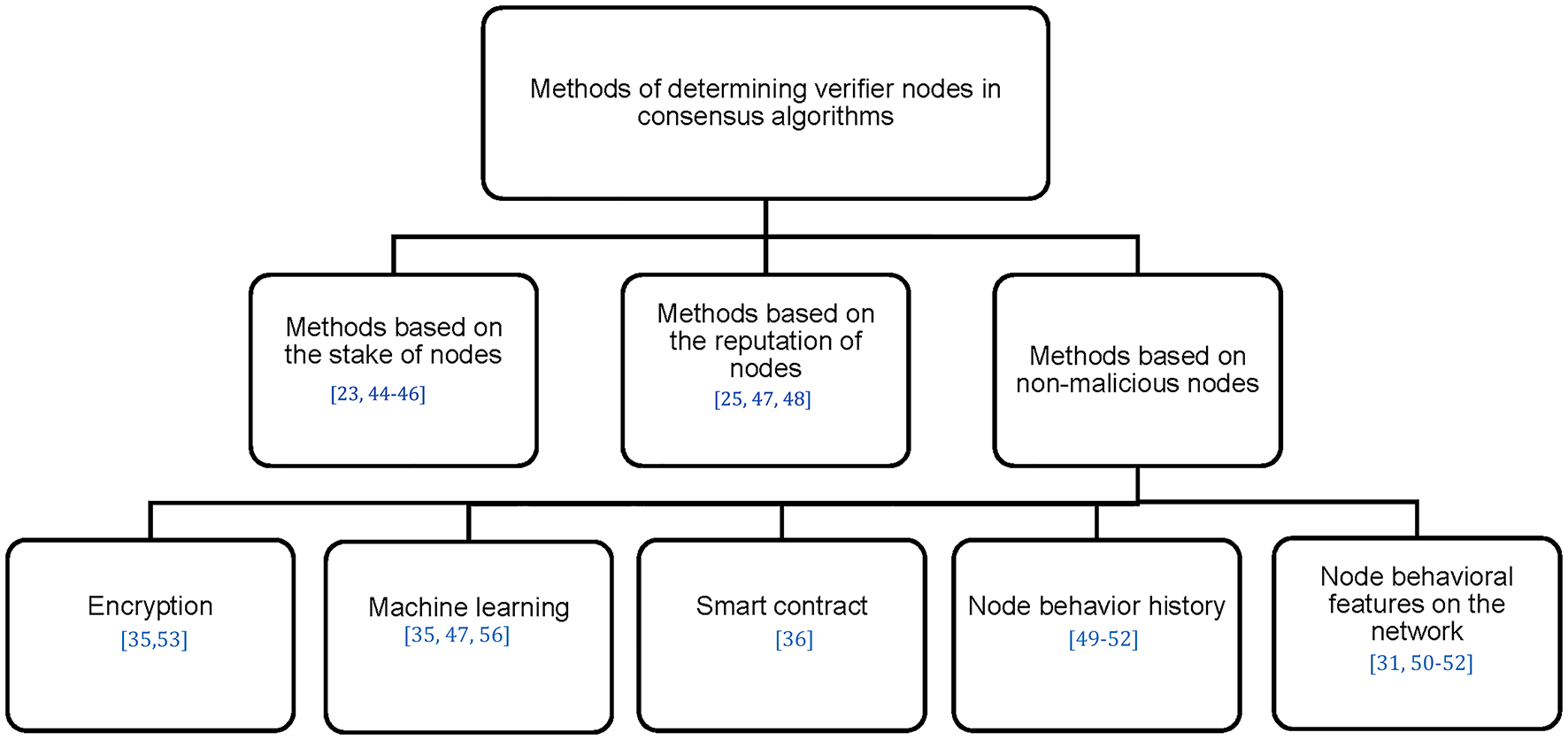 A fair non-collateral consensus protocol based on Merkle tree for  hierarchical IoT blockchain | Scientific Reports
